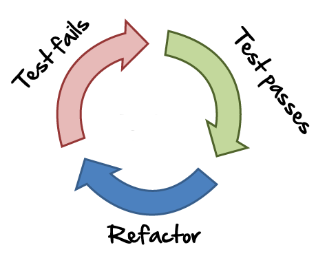 TDD Cycle
